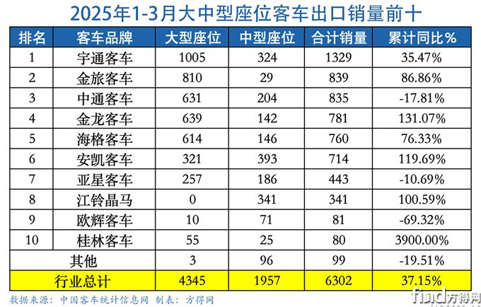 q1大中座位表-客车出口图表(1)