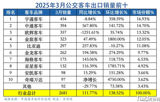 3月公交表客车出口图表(1)