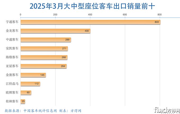 3月大中座条图-客车出口图表(1)