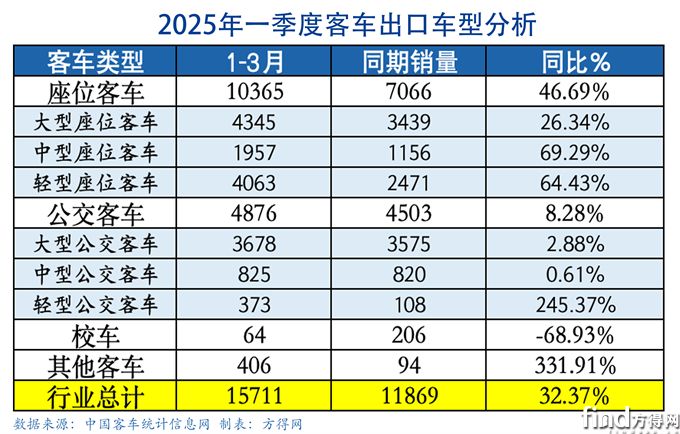 q·类型客车表-出口图表(1)
