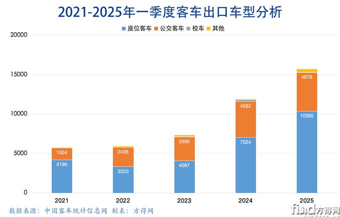 2021-2025堆积柱客车出口图表(1)