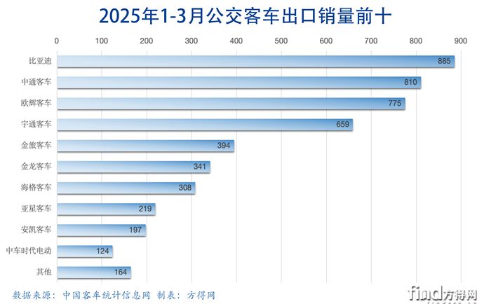 q1公交条图-客车出口图表(1)