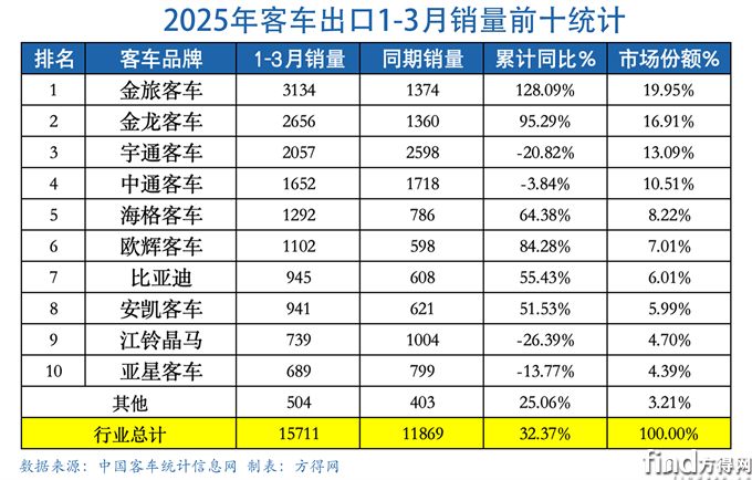 q1累计表客车出口图表(1)