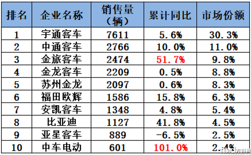 客车累计