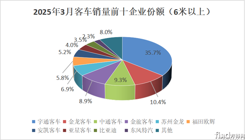 3月份额