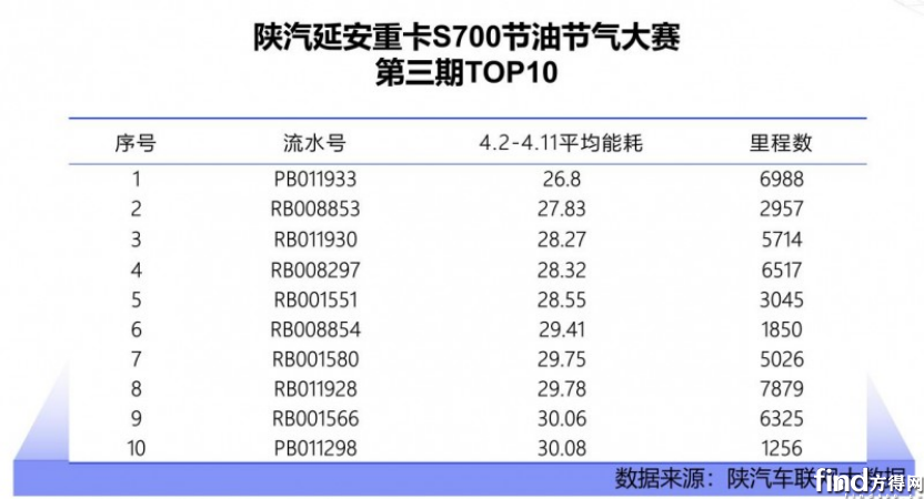 副本凭数据说话 陕汽延安重卡S700节能464