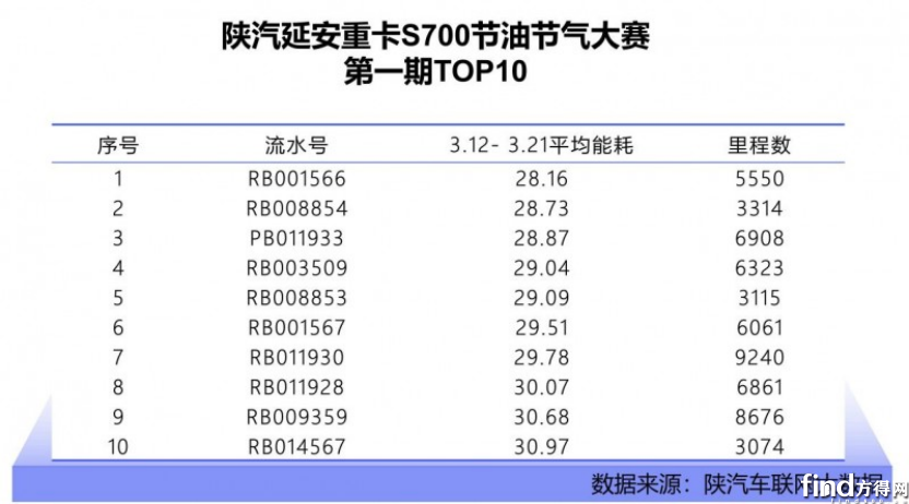 副本凭数据说话 陕汽延安重卡S700节能276