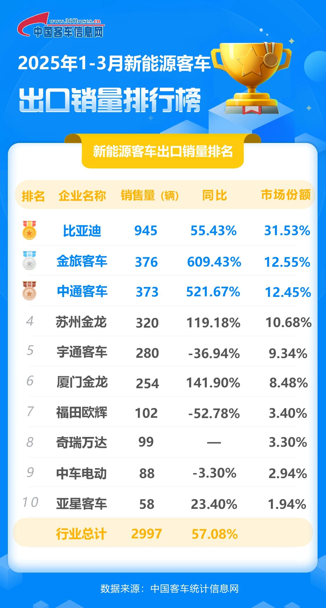 1、2025年一季度新能源客车出口销量排名