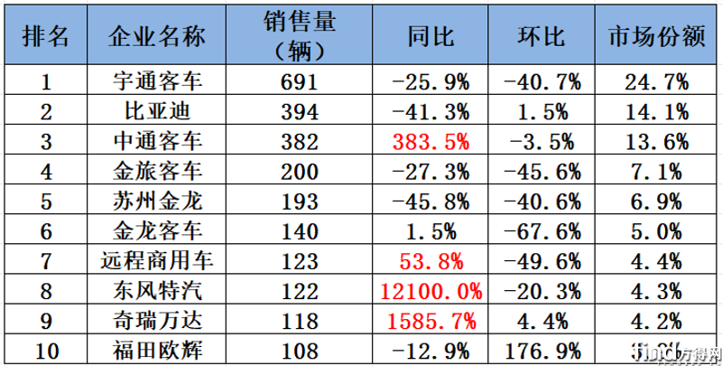 宇通霸榜 比亚迪第二 中通和谁暴增超300%？4月新能源客车前十大洗牌