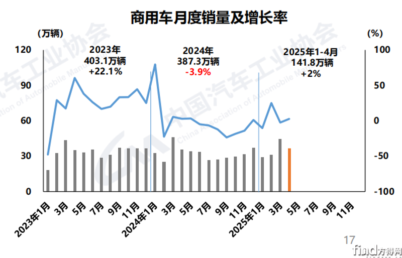 商用车累计销量2