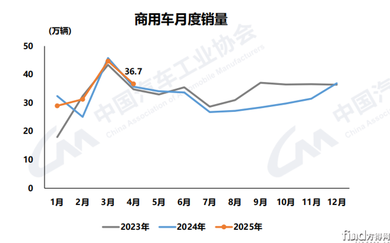 新能源出口增3.5倍 卡车增3% 4月商用车市场数据出炉