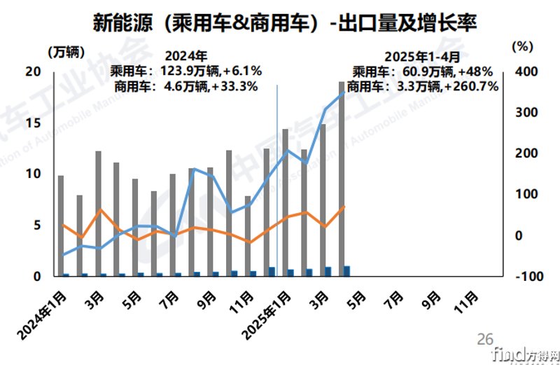 新能源商用车出口