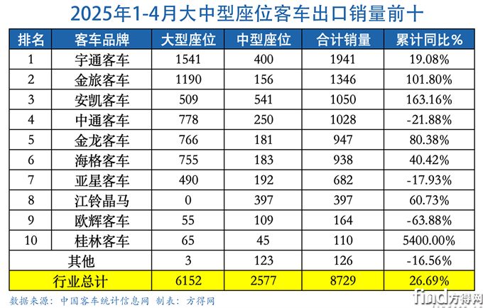 前4月大中客表-客车出口图表(1)