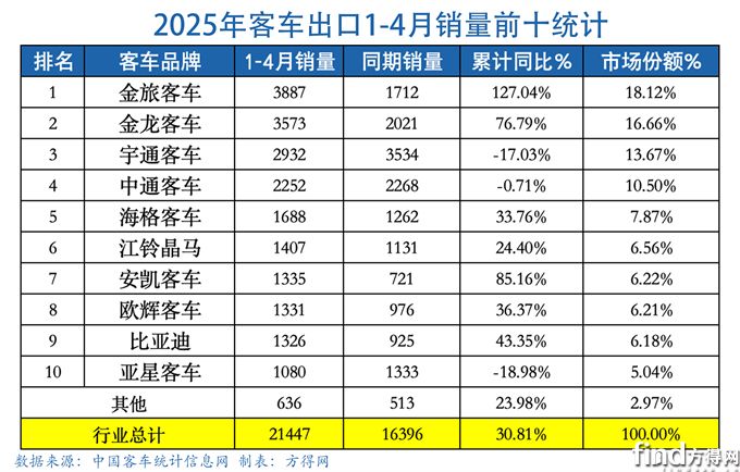 前4月表格-客车出口图表(1)