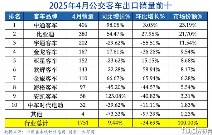 公交4月表-客车出口图表(1)