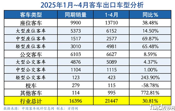 细分表格-客车出口图表(1)