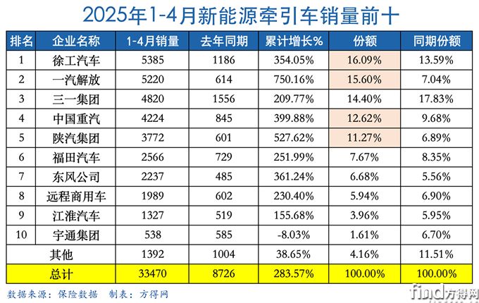1-4月表-新能源牵引车图表