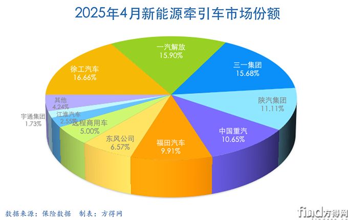 4月饼-新能源牵引车图表