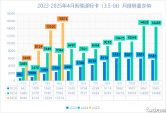 新能源轻卡前4月破4.2万 远程/福田争霸 陕汽增5倍