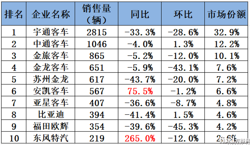 1 单月销量