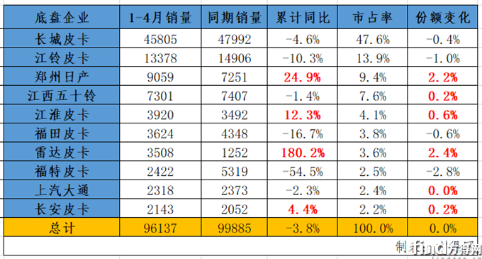 累计销量