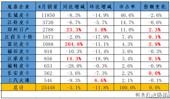 4月销量
