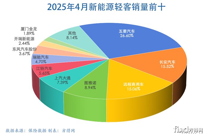4月饼图-新能源轻客图表