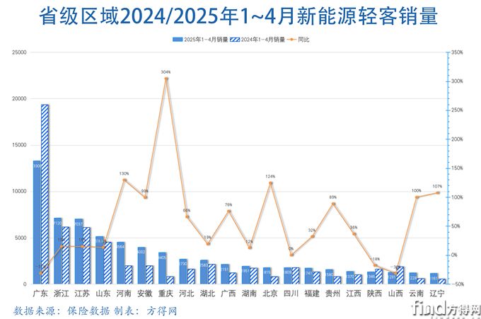 省级柱图新能源轻客图表