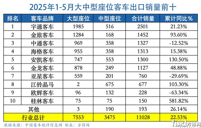 前5月大中座位表-客车出口图表