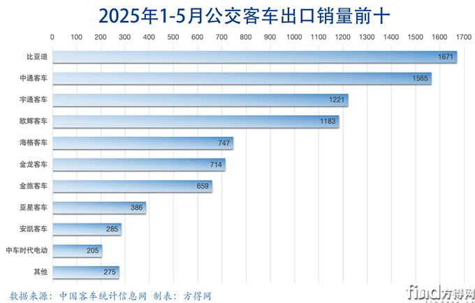 前5月公交条图-客车出口图表