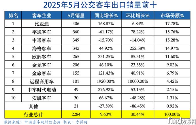5月公交表-客车出口图表