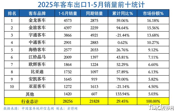 5月累计表-客车出口图表