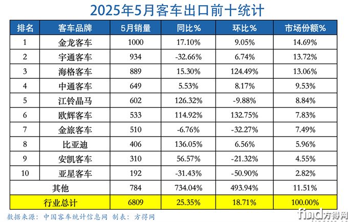 5月表-客车出口图表