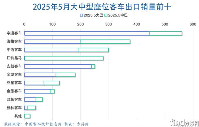 5月大中巴条图-客车出口图表