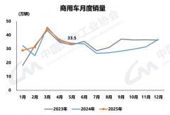 商用车5月：新能源增59% 出口大涨1.5倍！