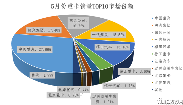 5月市占率