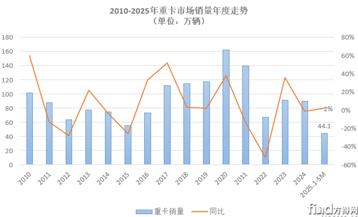 累计销量