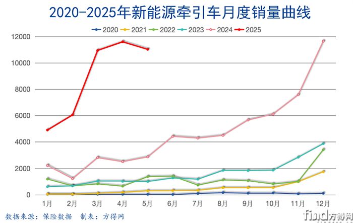 月度曲线-新能源牵引车图表(1)