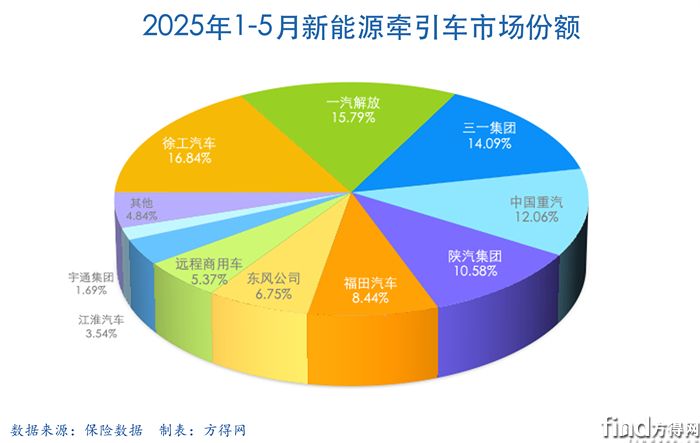 累计饼图-新能源牵引车图表(1)