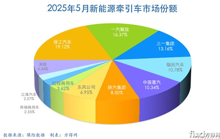 5月饼图-新能源牵引车图表(1)