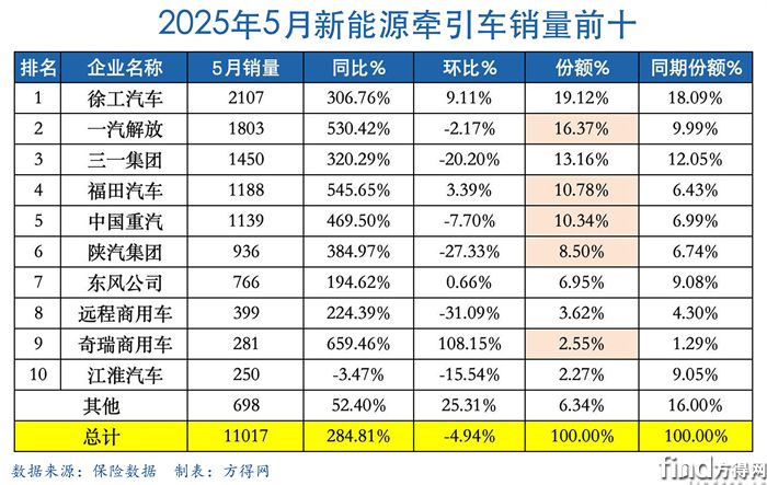 5月表新能源牵引车图表(1)
