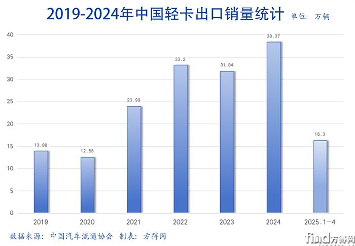 2019-2025轻卡出口