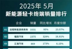 福田/江淮大涨！新能源轻卡市场要变天？| 姚蔚七日谈