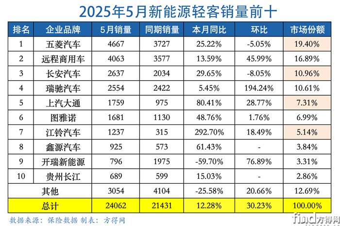 5月表=新能源轻客图表副本