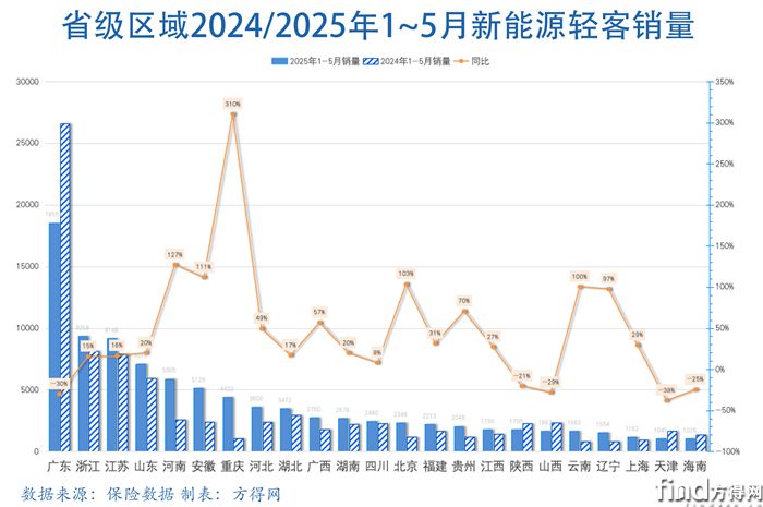 省级销量-新能源轻客图表