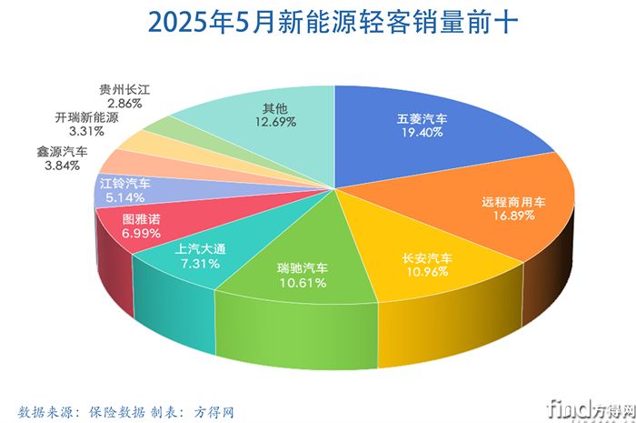 5月饼图-新能源轻客图表