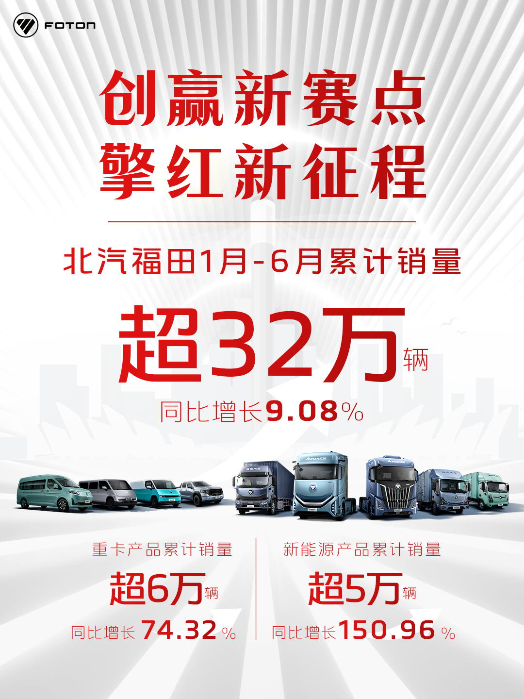 北汽福田累计销量超32万辆！新能源同比激增150.96%，行业第一！