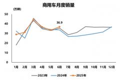 商用车6月：重卡销9.8万辆 大增37% 客车销5.3万辆 同比增长23%