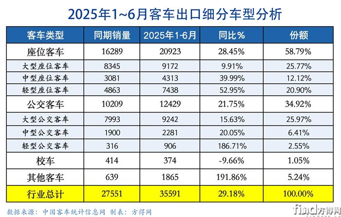 半年细分客车出口图表
