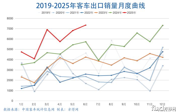 月度曲线客车出口图表